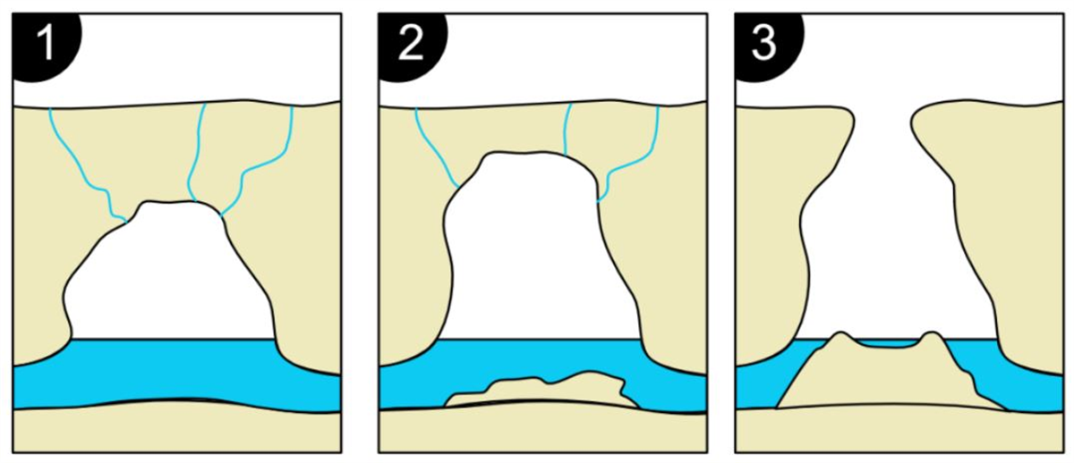 image montrant comment se forme un cenote fermé ou ouvert